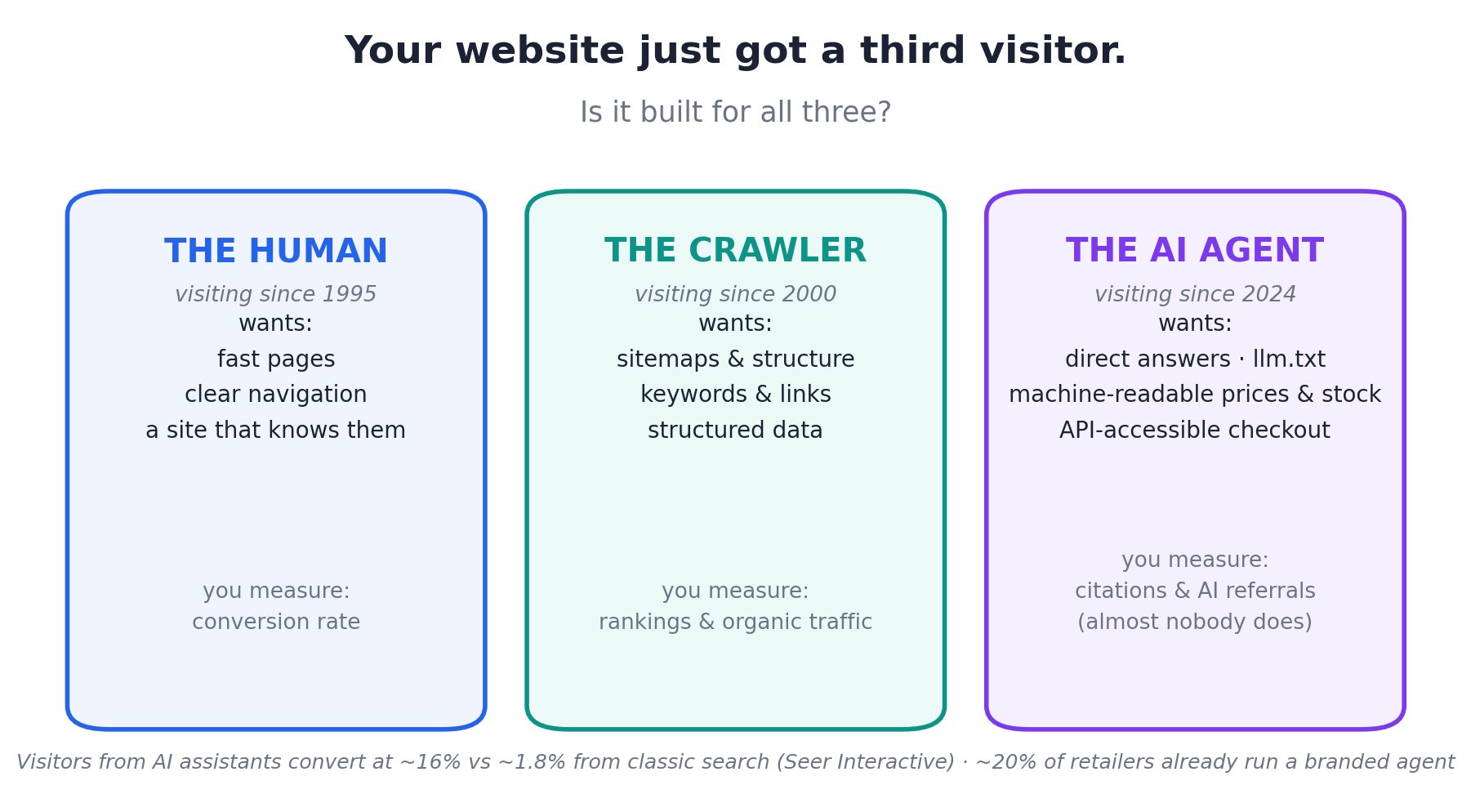 Three Visitors Diagram